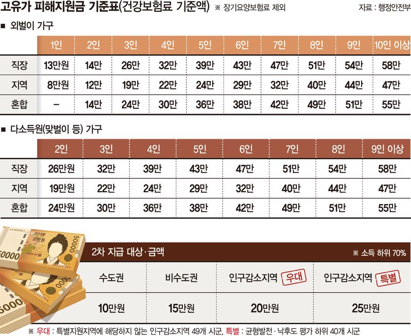 외벌이 4인가구는 건보료 月32만원…맞벌이 경우 月39만원 이하면 대상