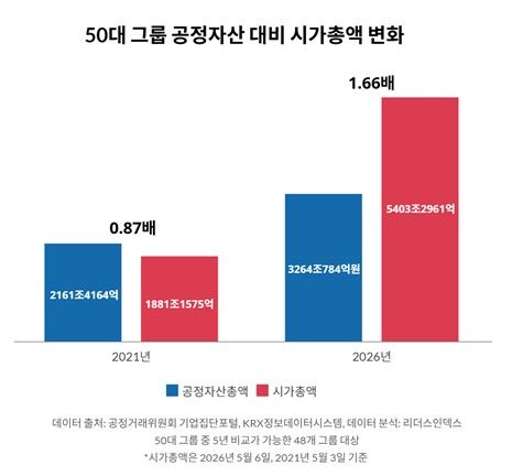 50대 그룹 시가총액, 5년새 3배로 확대…공정자산 첫 추월 (출처=연합뉴스)