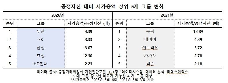 50대 그룹 시가총액, 5년새 3배로 확대…공정자산 첫 추월 (출처=연합뉴스)