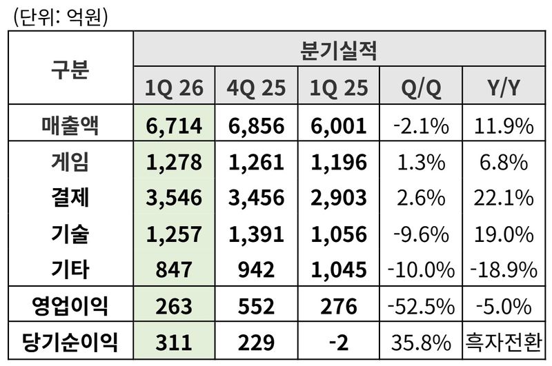NHN 2026년 1분기 실적 요약.NHN 제공
