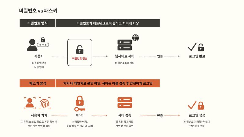 비밀번호와 패스키 비교 인포그래픽. SK텔레콤 제공