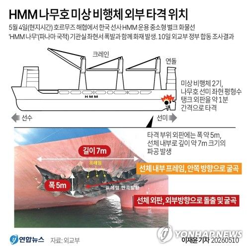 [그래픽] HMM 나무호 미상 비행체 외부 타격 위치 (출처=연합뉴스)