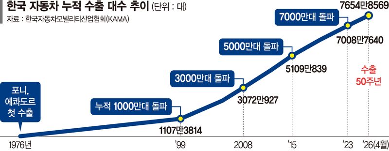 '포니'로 시작한 車수출 대기록… "정책 연료 부어 힘보태야"