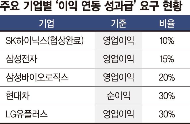 '영업익 N% 성과급' 고수하는 노조… 재계 "보상 인플레 우려" [삼성전자 총파업 고비]