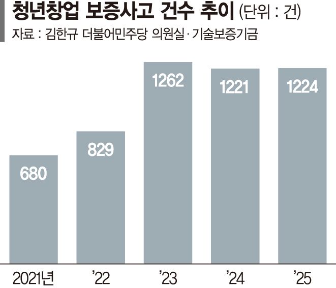 '유령법인' 두고 실사땐 눈속임… 창업지원 환수 5년간 77건 [사라진 청년 창업가 (상)]