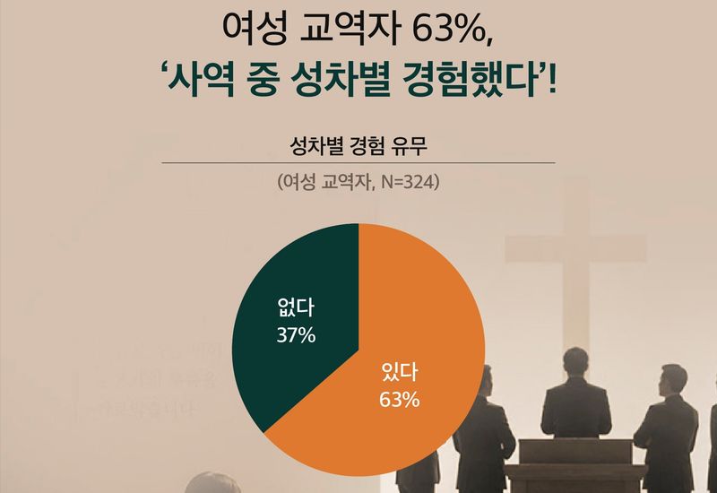 한국교회 담임목사의 78%가 여성 교역자가 성별 때문에 차별을 겪는다는 데 동의했다. 성도들의 역량 평가는 높았지만, 여성 교역자의 사역 배치와 처우에서는 제도적·문화적 장벽이 남은 것으로 조사됐다. (제공=목회데이터연구소)