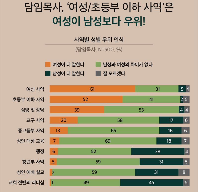 담당 부서는 교회학교가 71%로 가장 많았다. 교구는 23%, 청년부는 20%였다. 성인 대상 사역보다 영유아·아동·청소년 교육 영역에 업무가 몰린 셈이다. (제공=목회데이터연구소)