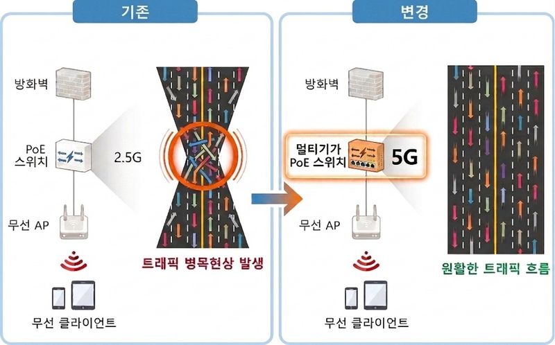 PoE 스위치 인터넷 트래픽 흐름도 전후 비교. SK브로드밴드 제공