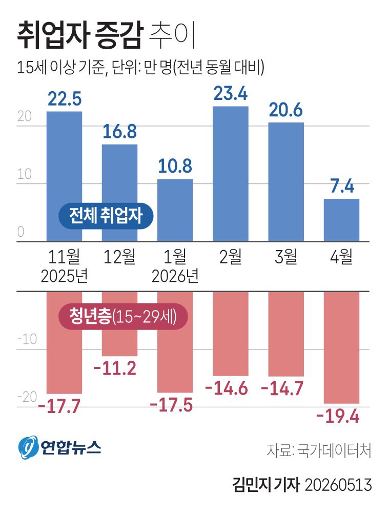13일 국가데이터처가 발표한 4월 고용동향'에 따르면 전문·과학 및 기술 서비스업은 11만5000명 줄어 2013년 산업분류 개편 이래 가장 큰 폭으로 감소했다. 연합뉴스