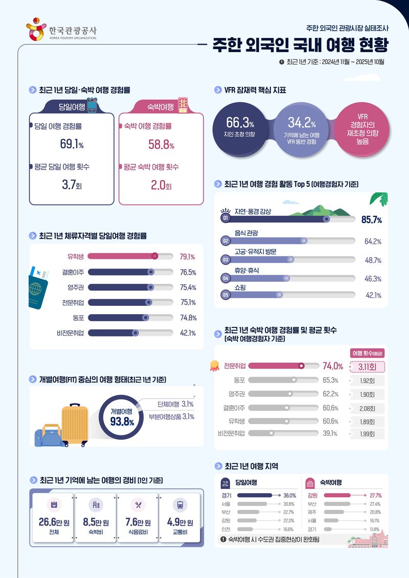 주한 외국인 국내여행 현황 인포그래픽. 한국관광공사 제공