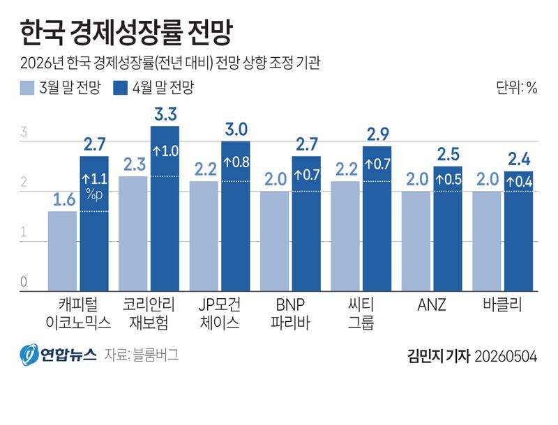 한국 경제성장률 전망. 연합뉴스