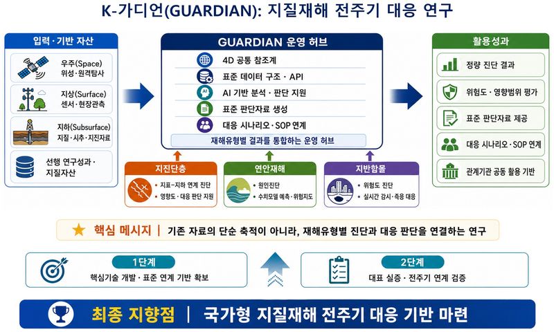 K-가디언 지질재해 전주기대응 연구개념도(한국지질자원연구원 제공) /뉴스1