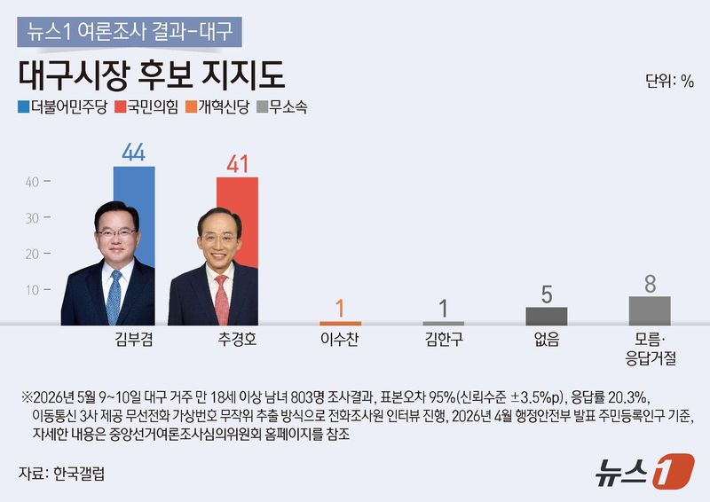 뉴스1이 한국갤럽에 의뢰해 지난 9~10일 대구 거주 18세 이상 성인 803명을 대상으로 실시해 13일 공개한 대구시장 후보 지지도 조사에 따르면 김부겸 후보는 44%, 추경호 후보 41%를 각각 기록했다. 두 후보 간 격차는 3%포인트(p)로, 오차범위(±3.5%p) 안이다. ⓒ 뉴스1 김지영 디자이너