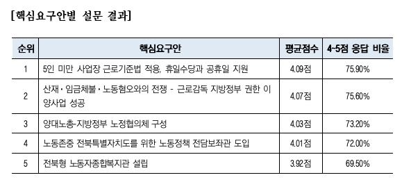 '전북도가 먼저 해내야 할 노동정책' 설문조사 결과(민주노총 전북본부 제공. 재판매 및 DB금지)