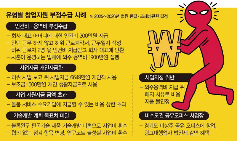 직원이라며 가족이 인건비 타가도… 사후점검 때나 적발 [사라진 청년 창업가 (中)]