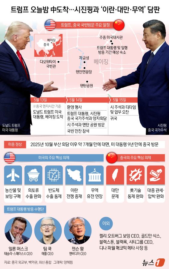 도널드 트럼프 미국 대통령이 집권 2기 들어 처음으로 중국 베이징을 방문해 14일 시진핑 중국 국가주석과 정상회담을 갖는다. 최근 이란과의 종전 협상 난항으로 글로벌 에너지 위기감이 고조되는 가운데, 양국 정상은 안보와 경제를 아우르는 폭넓은 현안을 논의할 예정이다. 트럼프 대통령은 13일 밤 베이징에 도착해 14일 오전 공식 환영 행사와 양자 회담으로 일정을 시작한다. 오후에는 양국 정상이 명·청 시대 황제가 풍년을 기원하던 제단인 톈탄(天壇·천단)공원을 함께 관람하며 친교 일정도 소화할 예정이다. ⓒ 뉴스1 양혜림 디자이너