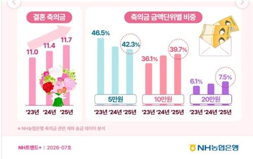 NH 트렌드 보고서 결혼 축의금 송금 데이터 분석 (출처=연합뉴스)