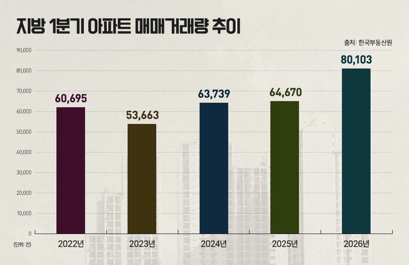 "무슨 일이지?" 지방 아파트 거래 '쑥', 수도권 추월 - 파이낸셜뉴스