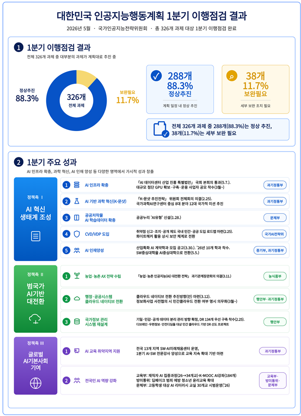 인공지능전략위원회 제공