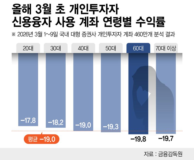 개인투자자 신용융자 사용 및 미사용 계좌별 수익률 /그래픽=정기현 기자