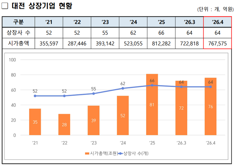 4월 대전 상장기업 현황