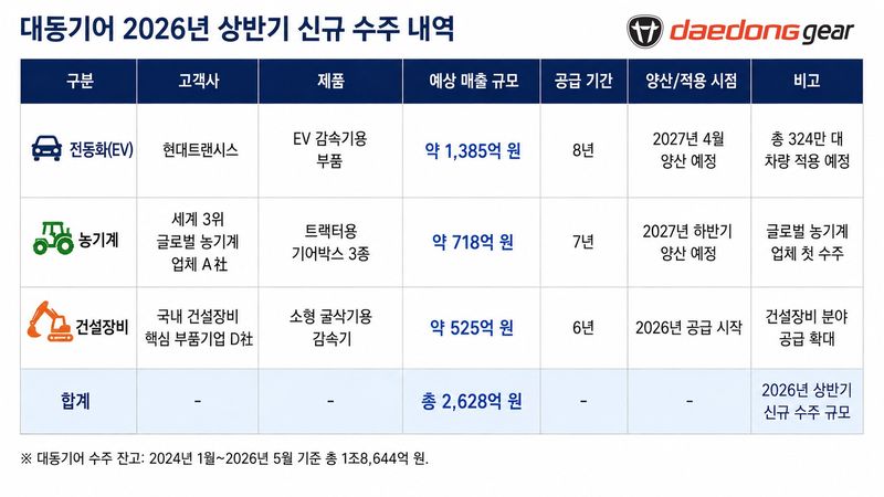 대동기어 2026년 상반기 신규 수주 내역(대동기어 제공)