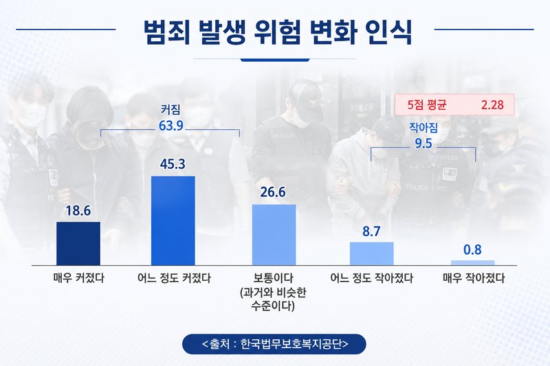 한국법무보호복지공단 '2026년 대국민 인식조사'. /자료=한국법무보호복지공단, 이미지=챗GPT