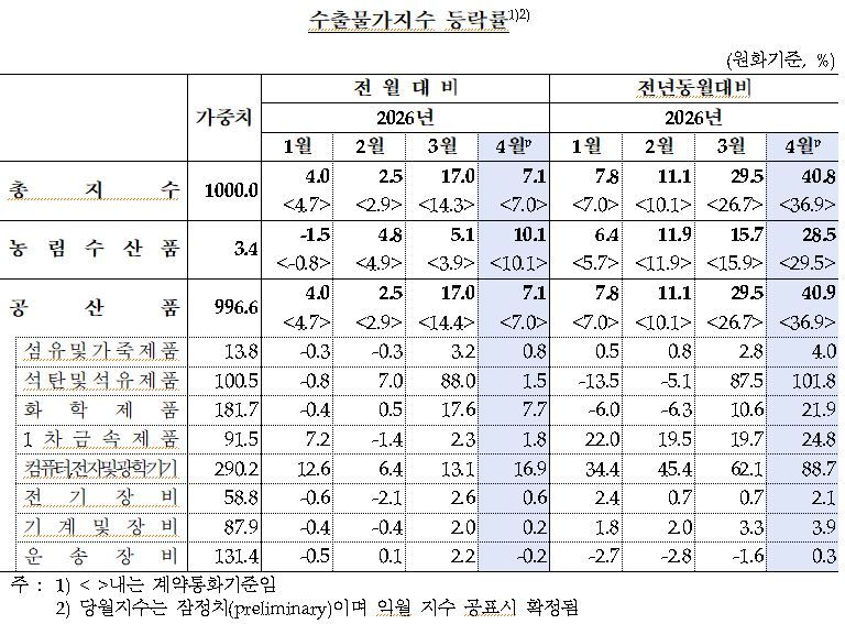 한국은행 제공
