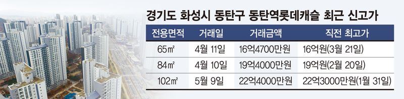 '비규제에 반세권' 동탄 국평 20억 클럽 목전