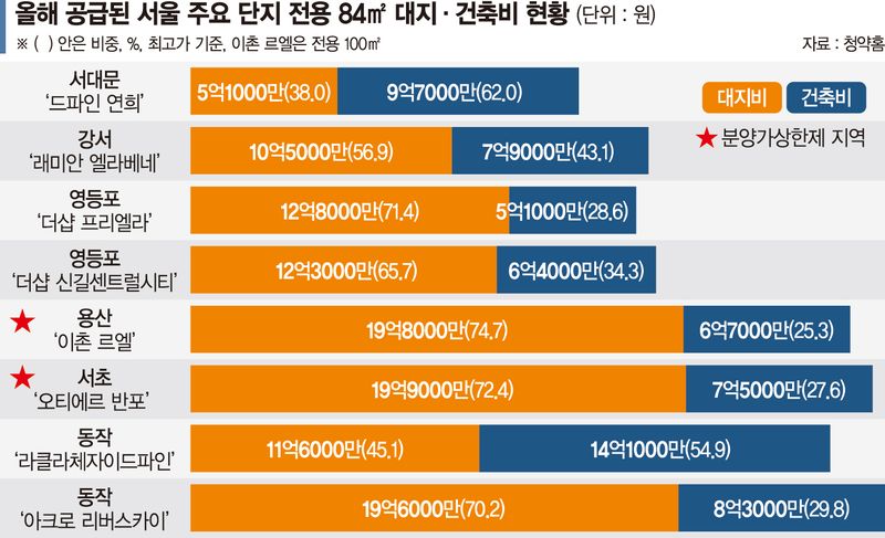 노량진 6구역 14억·8구역 8억… 비분상제 건축비 '천차만별'