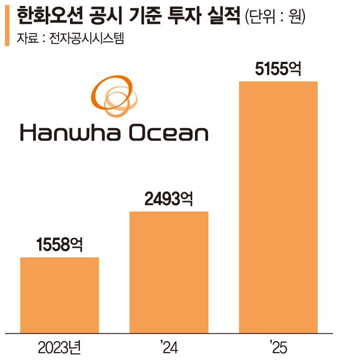 兆단위 투자로 K조선 재건… 한화오션 '해양 패권' 다시 쓴다