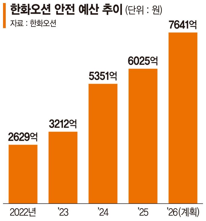 兆단위 투자로 K조선 재건… 한화오션 '해양 패권' 다시 쓴다