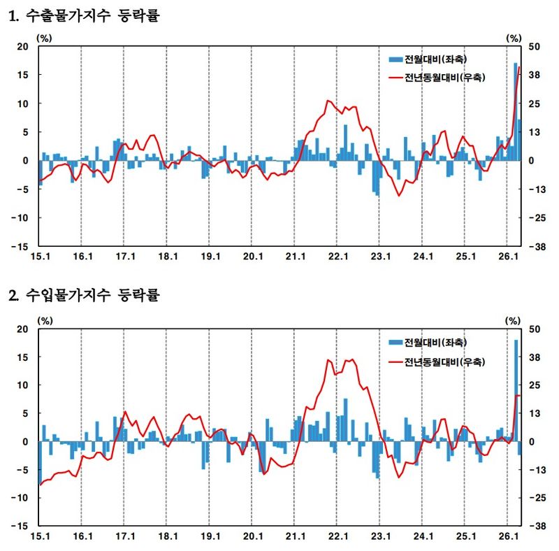 수출입물가지수 등락률 추이.(한국은행 제공)