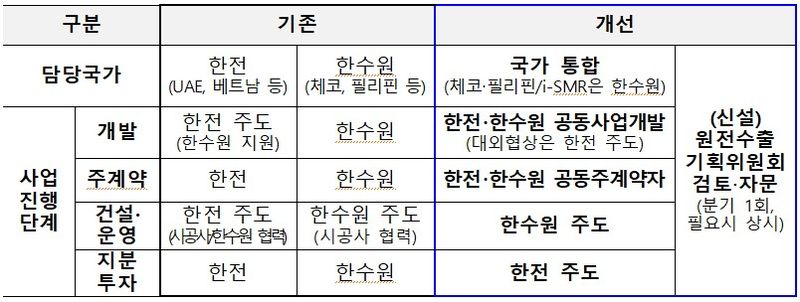 [세종=뉴시스]원전 수출체계 효율화 방안 그래픽이다.(사진=산업부 제공) *재판매 및 DB 금지