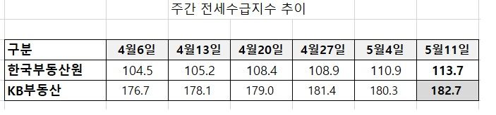 자료 : 한국부동산원·KB부동산
