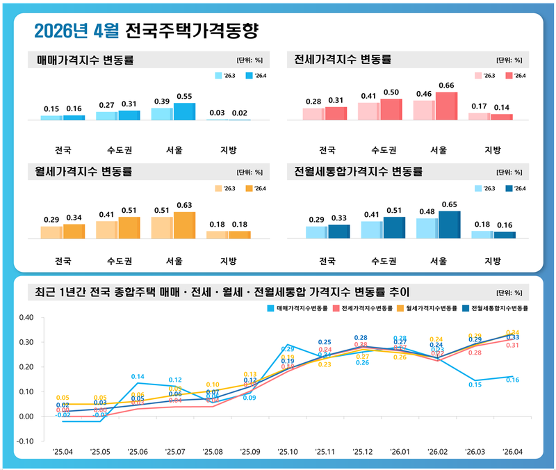 2026년 4월 전국 주택가격 동향. 서울 주택 매매가격은 0.55%, 전세가격은 0.66% 각각 상승한 것으로 나타났다. 한국부동산원 제공