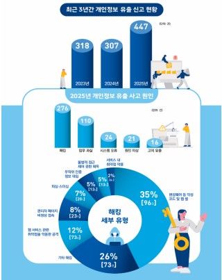 작년 개인정보유출 신고 45% 급증...해킹 원인이 62%