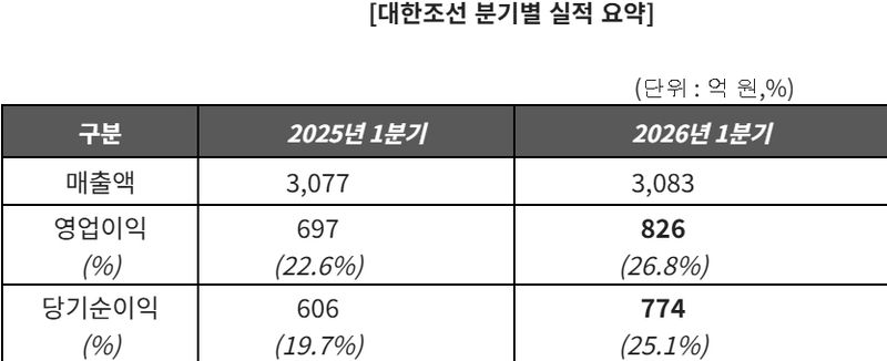 대한조선 제공