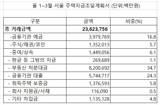 자료 : 김종양 의원실·국토교통부