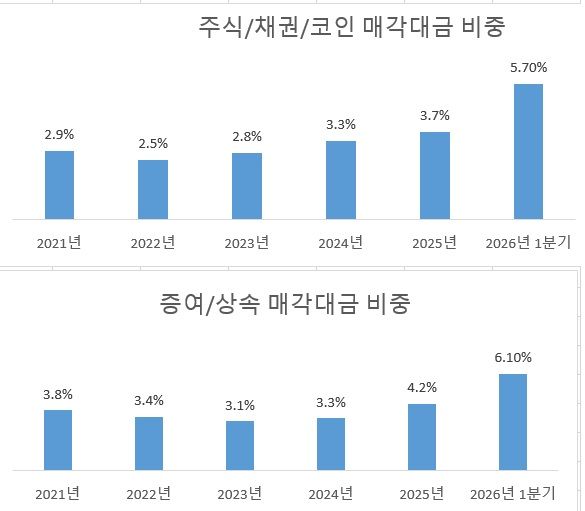 주: 서울 기준 자료 : 김종양 의원실·국토교통부