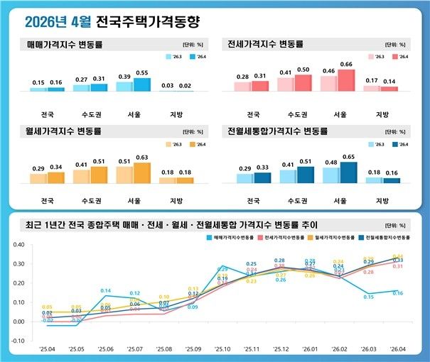 지난달 서울 집값 상승폭 확대…전월세 오름폭도 커져 (출처=연합뉴스)