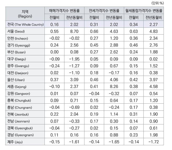 4월 지역별 주택가격지수 변동률 (출처=연합뉴스)