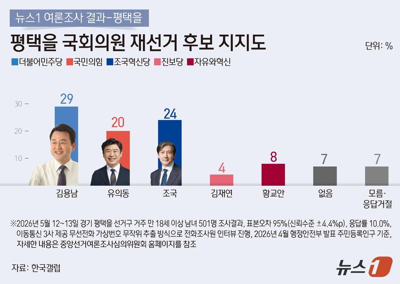 뉴스1이 한국갤럽에 의뢰해 지난 12~13일 경기도 평택을 거주 18세 이상 남녀 501명을 대상으로 실시하고 14일 공개한 경기 평택을 국회의원 재선거 후보 지지도 조사에 따르면 김용남 후보 29%, 유의동 후보 20%, 조국 후보 24%, 김재연 진보당 후보 4%, 황교안 자유와혁신 후보 8%를 각각 기록했다. ⓒ 뉴스1 김지영 디자이너