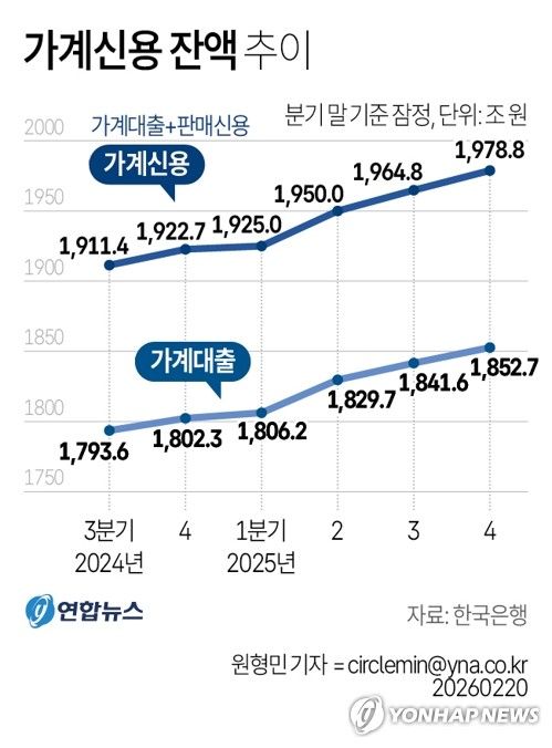 [그래픽] 가계신용 잔액 추이 (출처=연합뉴스)
