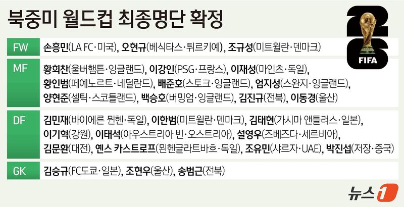 홍명보 감독은 16일 서울 종로구의 광화문 KT 웨스트 빌딩 온마당에서 기자회견을 열어 월드컵에 나설 26명의 최종 명단을 공개했다. 한국 축구의 상징인 손흥민(LA FC)과 이강인(PSG), 김민재(바이에른 뮌헨)가 예상대로 포함됐고, 소속팀에서 좋은 활약을 펼친 이기혁(강원)이 깜짝 승선했다. ⓒ 뉴스1 윤주희 디자이너