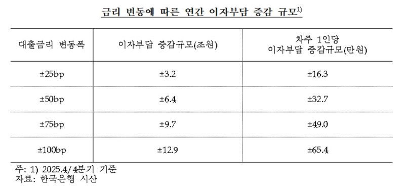 [고금리 온다] 금리 0.25%p만 올라도 가계 이자 연 3.2조 더 낸다 (출처=연합뉴스)