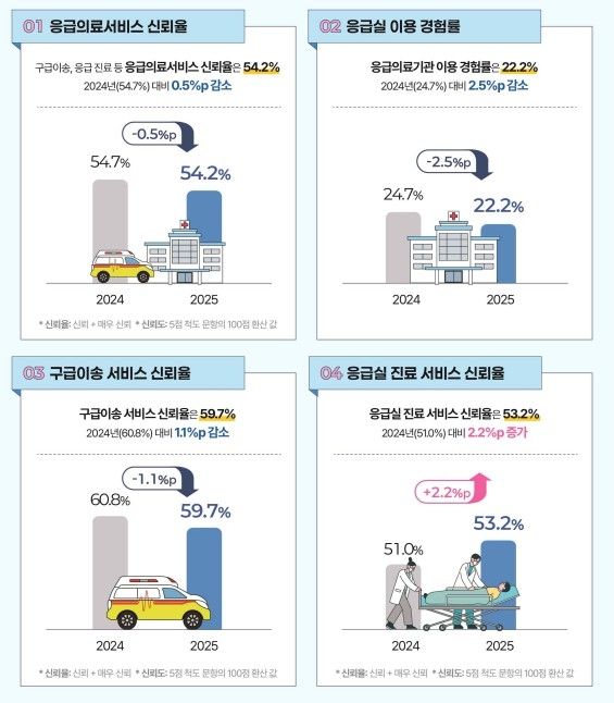 2025년 대국민 응급의료서비스 인지도 및 만족도 조사 결과 요약 (출처=연합뉴스)
