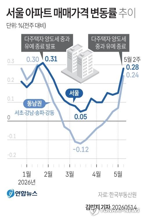 [그래픽] 서울 아파트 매매가격 변동률 추이 (출처=연합뉴스)