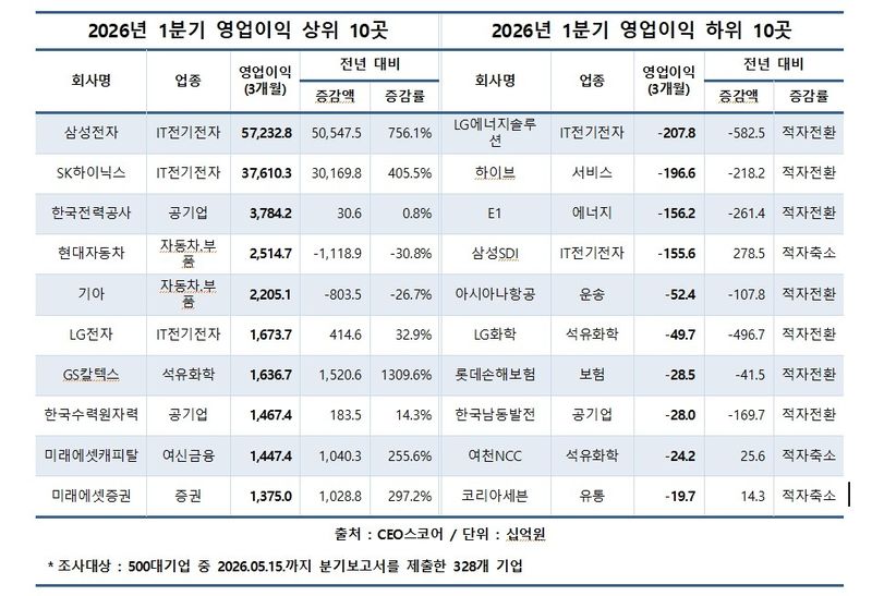 대기업 1분기 영업익 156조원 돌파…삼전·하이닉스가 60% (출처=연합뉴스)