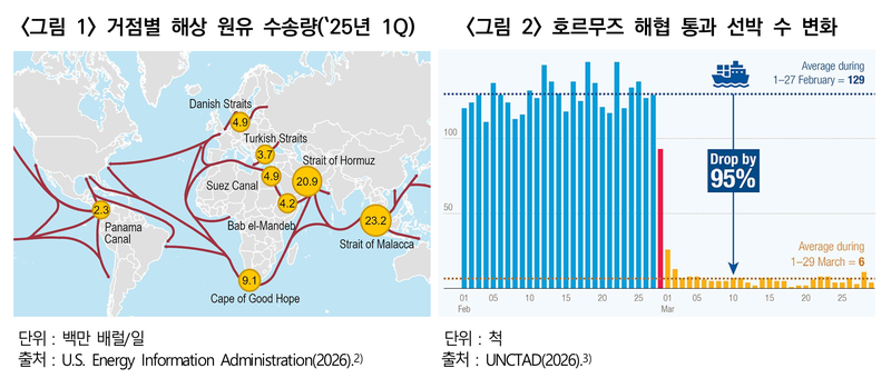 글로벌 주요 해상 원유 수송 경로 및 거점별 수송량 현황(왼쪽)과 호르무즈 해협 통과 선박 수 변화. 한국건설산업연구원 제공
